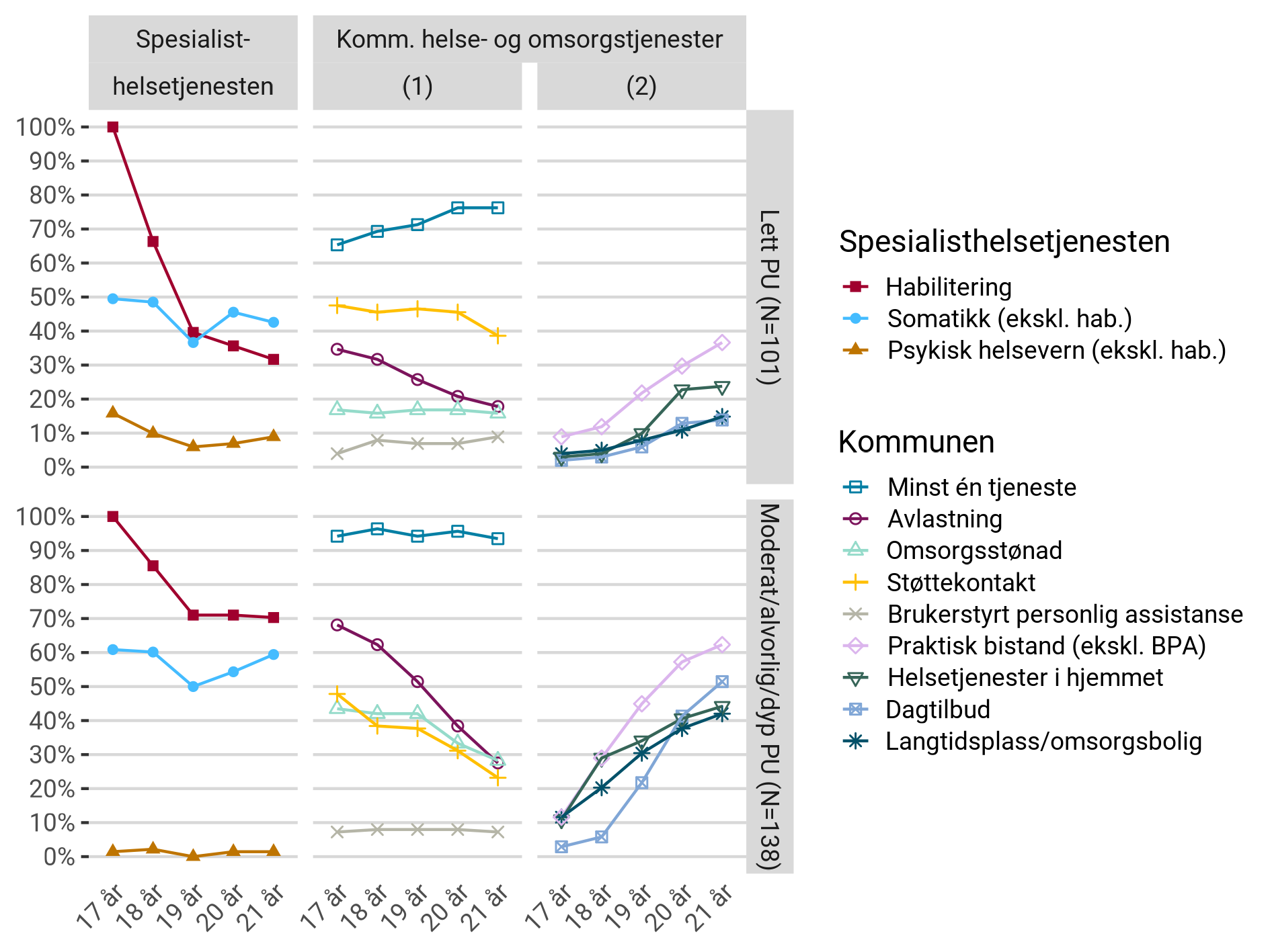 Helsetjenester i spesialisthelsetjenesten og kommunen hos habiliteringspasienter med utviklingshemming som var 17 år i 2018, fram til 2022.