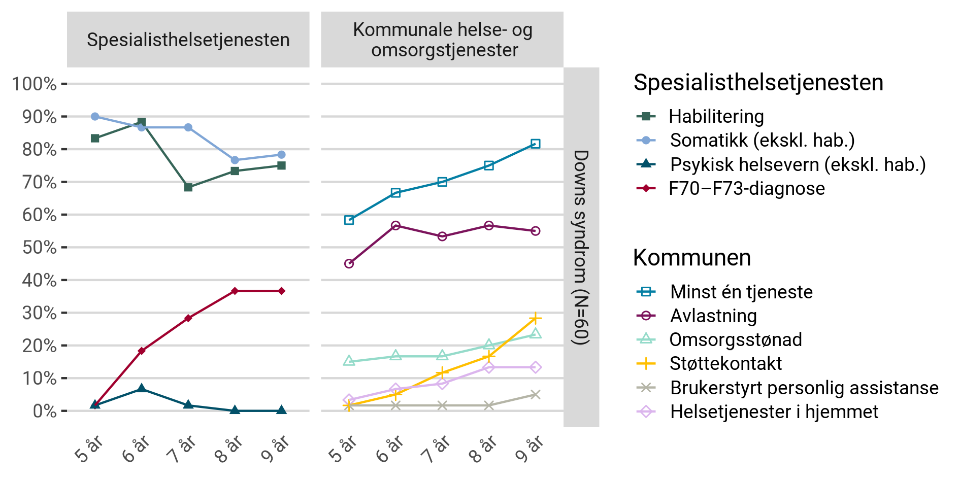 Helsetjenester i spesialisthelsetjenesten og kommunen hos habiliteringspasienter med Downs syndrom, som var 5 år i 2018, fram til 2022.