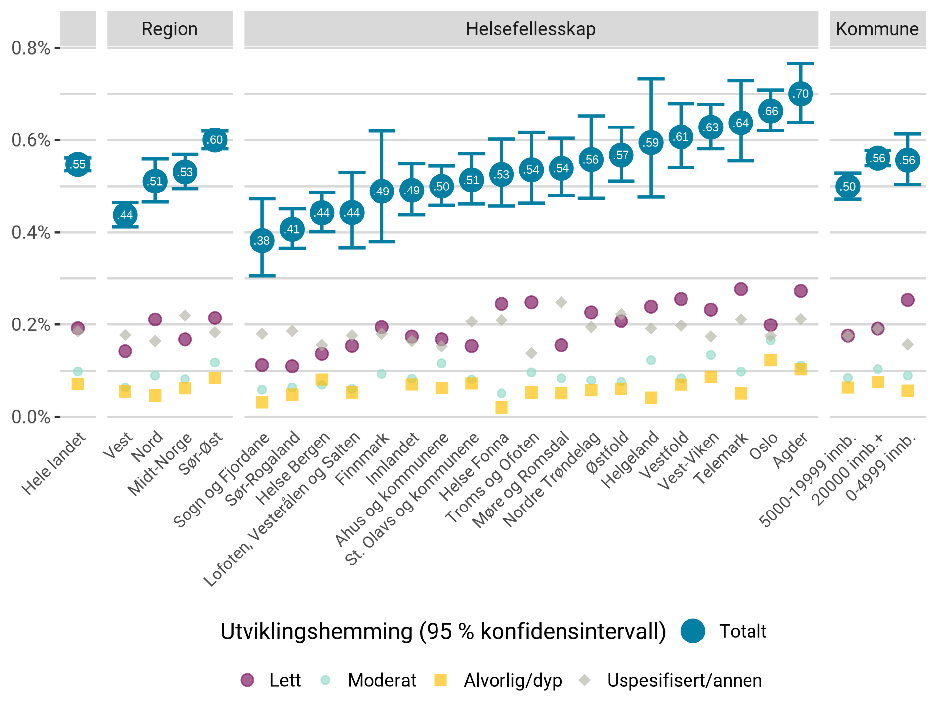 Prosentandel med diagnosen utviklingshemming av befolkningen totalt, samt etter kommunestørrelse, region og helsefellesskap.