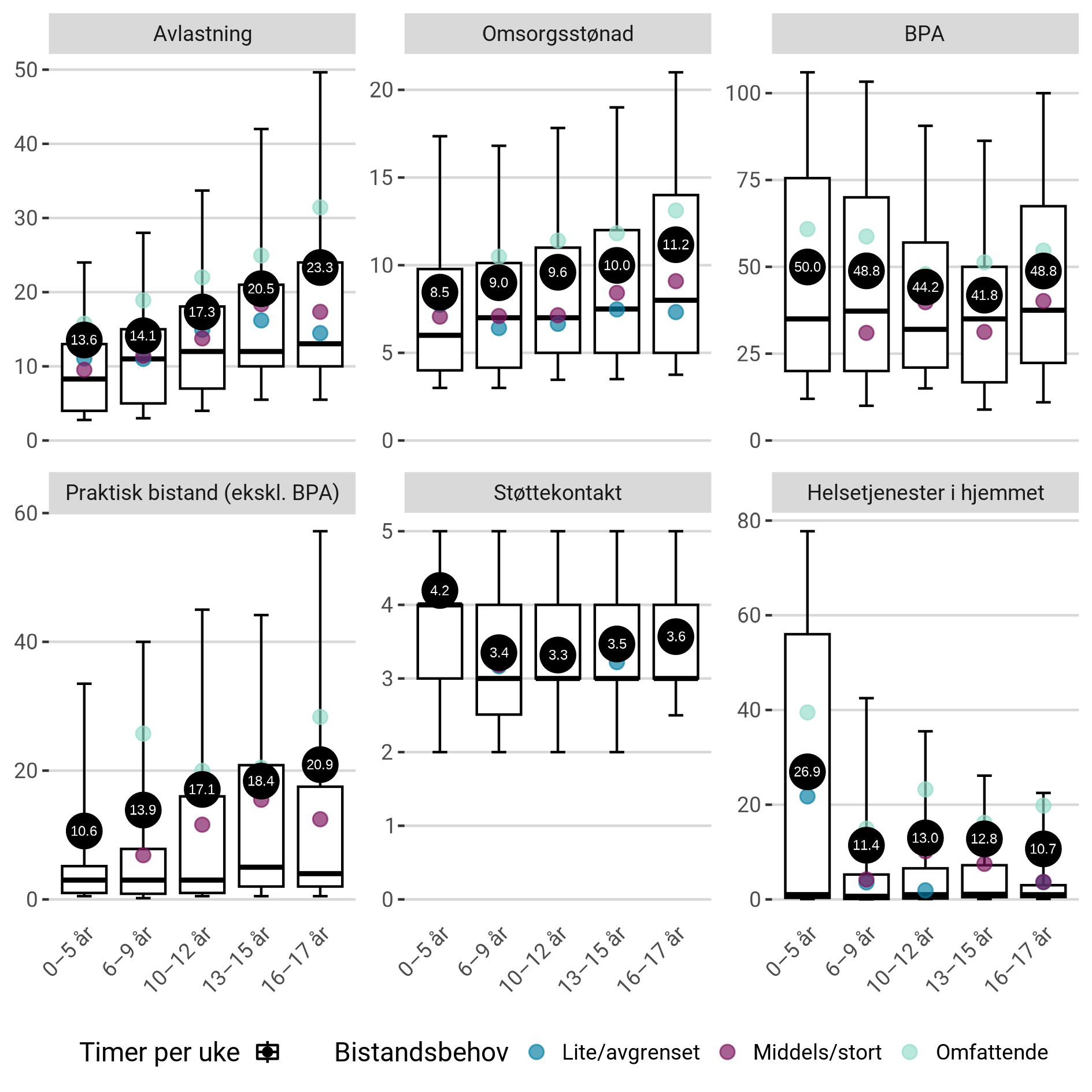 Antall timer per uke innvilget for ulike helse- og omsorgstjenester blant habiliteringspasientene som mottok tjenestene per 31.12.2022, etter bistandsbehov og aldersgrupper.