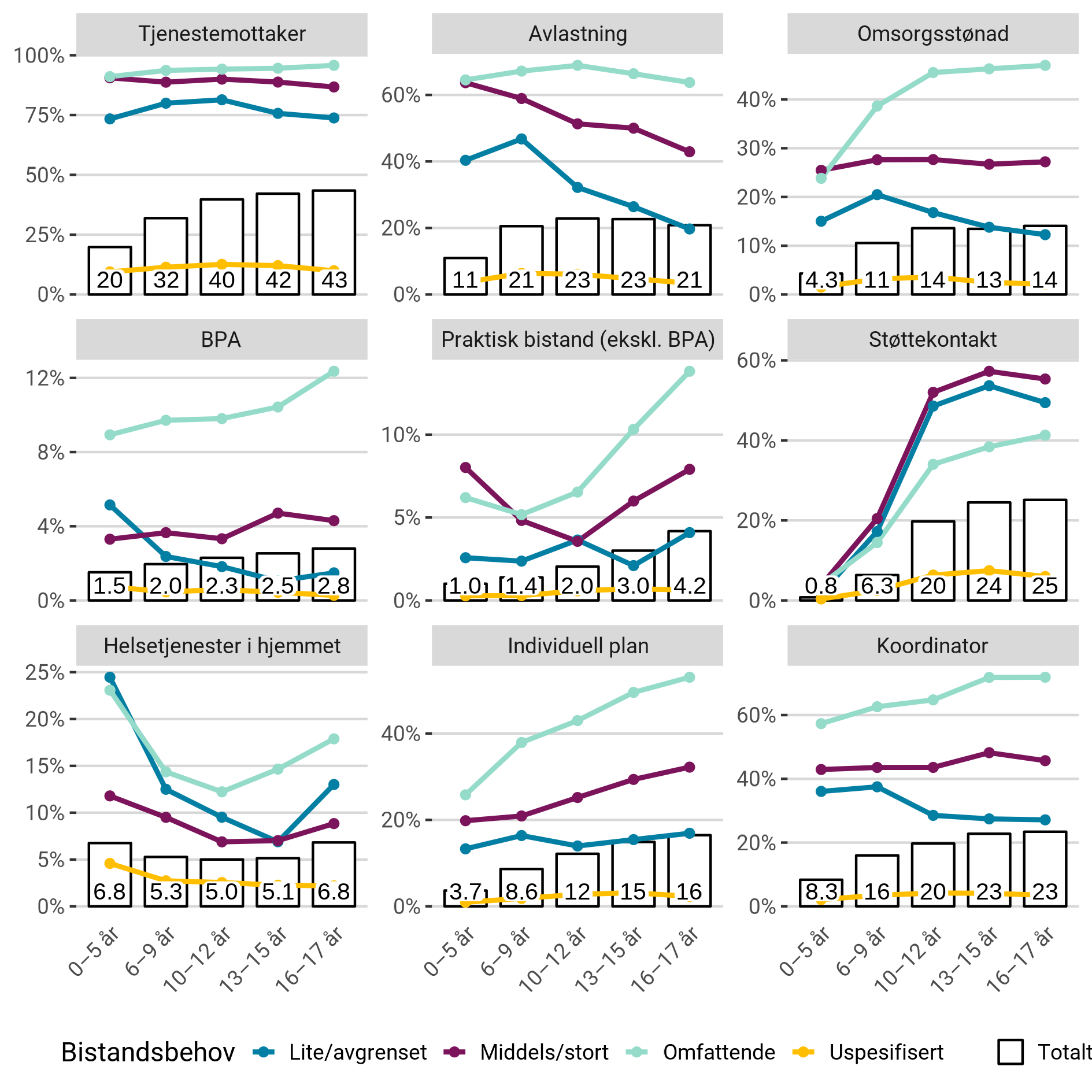 Andel av habiliteringspasientene som mottok ulike helse- og omsorgstjenester i 2022 etter aldersgrupper og bistandsbehov.