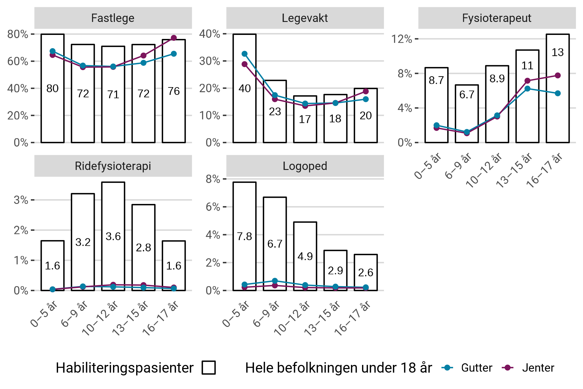 Andel av habiliteringspasientene som har hatt konsultasjoner i 2022 etter alder (hvit søyle). I tillegg vises andel i hele befolkningen, fordelt på kjønn og alder, som har hatt konsultasjoner i 2022.