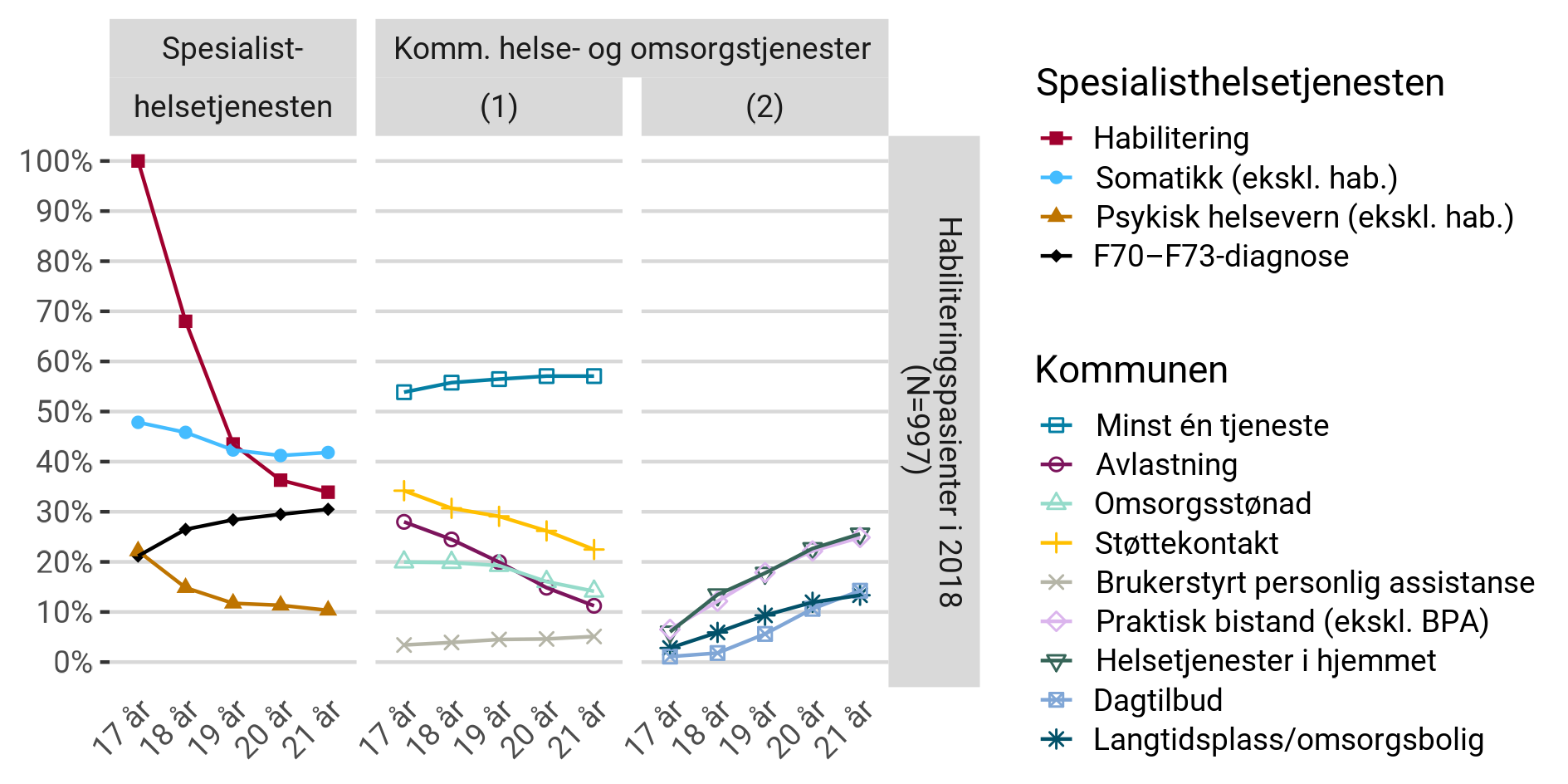 Helsetjenester i spesialisthelsetjenesten og kommunen blant habiliteringspasientene som var 17 år i 2018, fram til 2022.