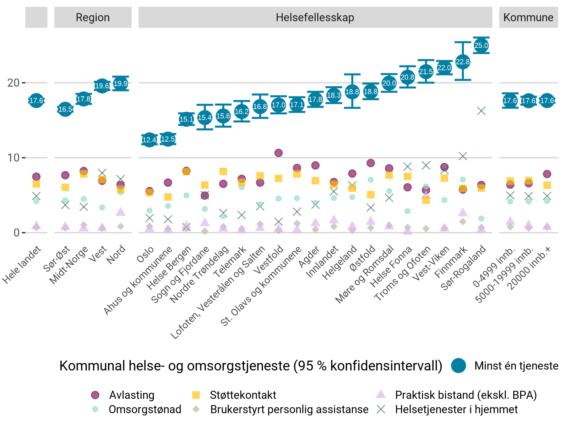 Antall mottakere under 18 år per 1 000 innbyggere av kommunale helse- og omsorgstjenester totalt, og utvalgte enkelttjenester, etter region, helsefellesskap og kommunestørrelse.