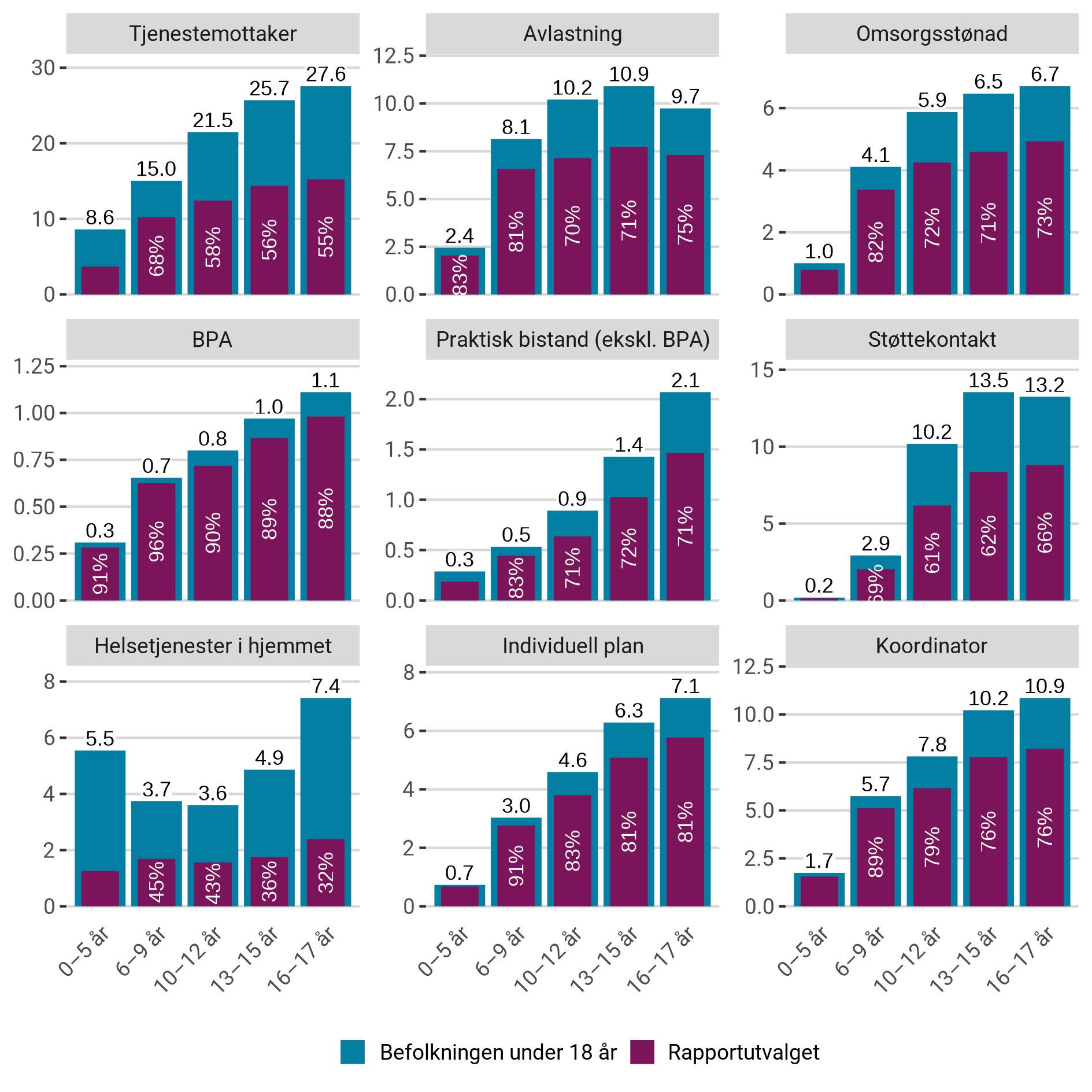 Antall mottakere under 18 år per 1 000 innbyggere totalt som mottok ulike kommunale tjenester, og hvor stor andel utvalget med habiliteringspasienter utgjør av totalantallet.