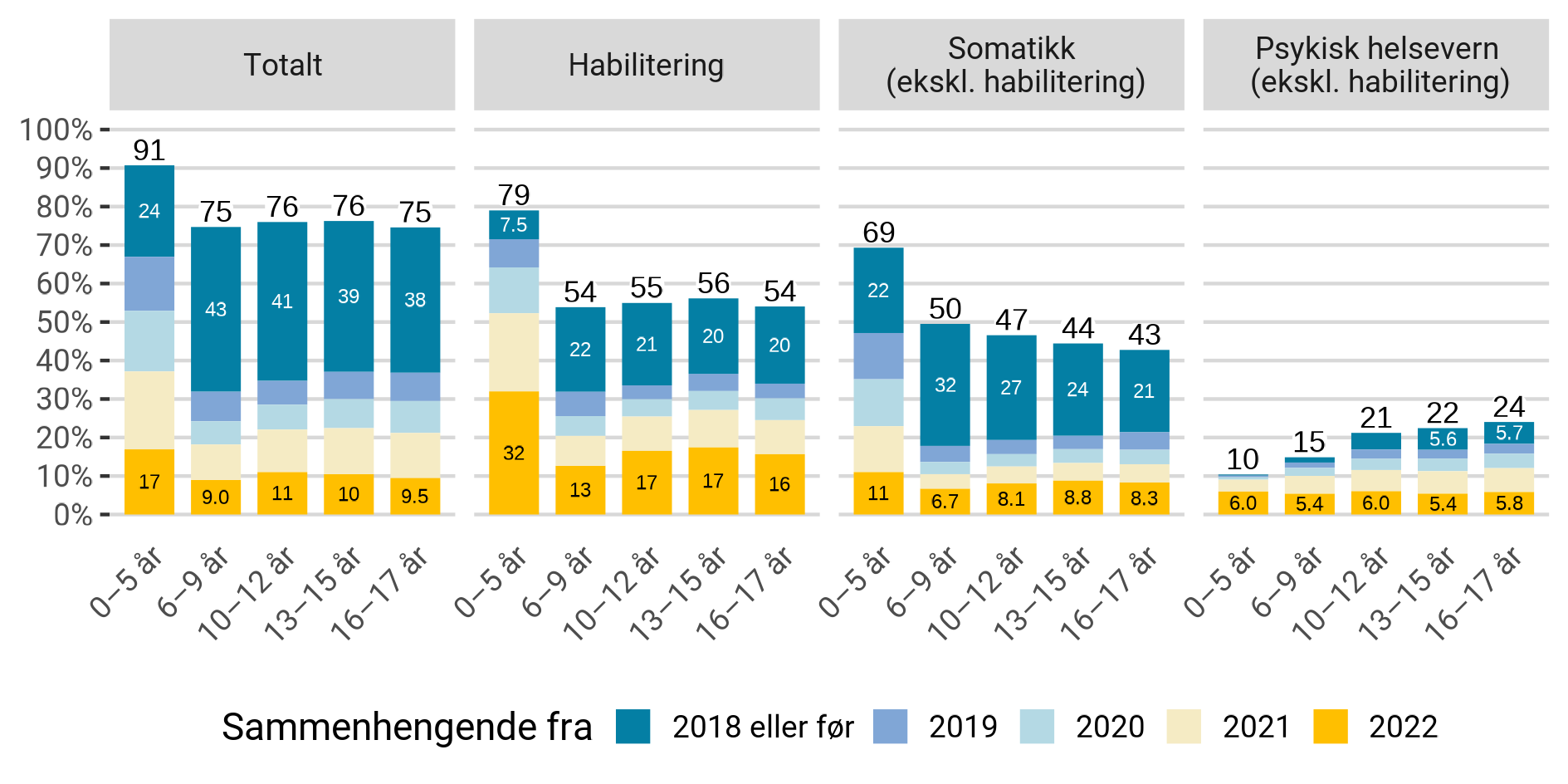 Andel med én eller flere dag- eller polikliniske kontakter i spesialisthelsetjenesten i 2022 (totaltall for søylene), samt andel med én eller flere dag- eller polikliniske kontakter alle årene i hele perioden eller fra oppgitt år og til og med 2022.