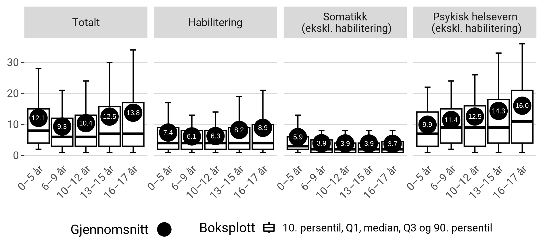 Antall dag- eller polikliniske kontakter i 2022 per dag- eller polikliniske pasient.