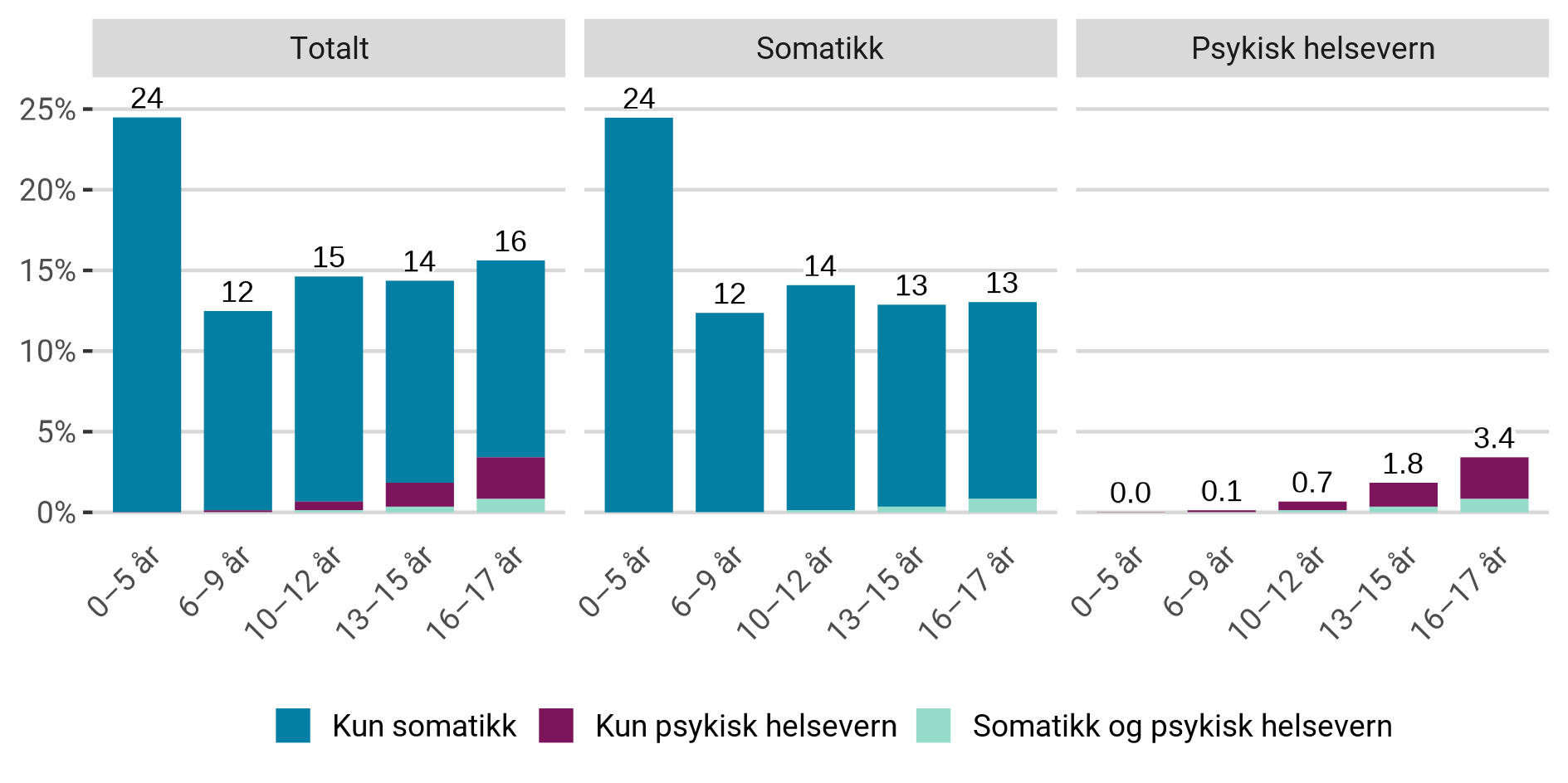 Andel av habiliteringspasientene som ble utskrevet fra døgnopphold innen somatisk sektor, psykisk helsevern eller begge deler i 2022.