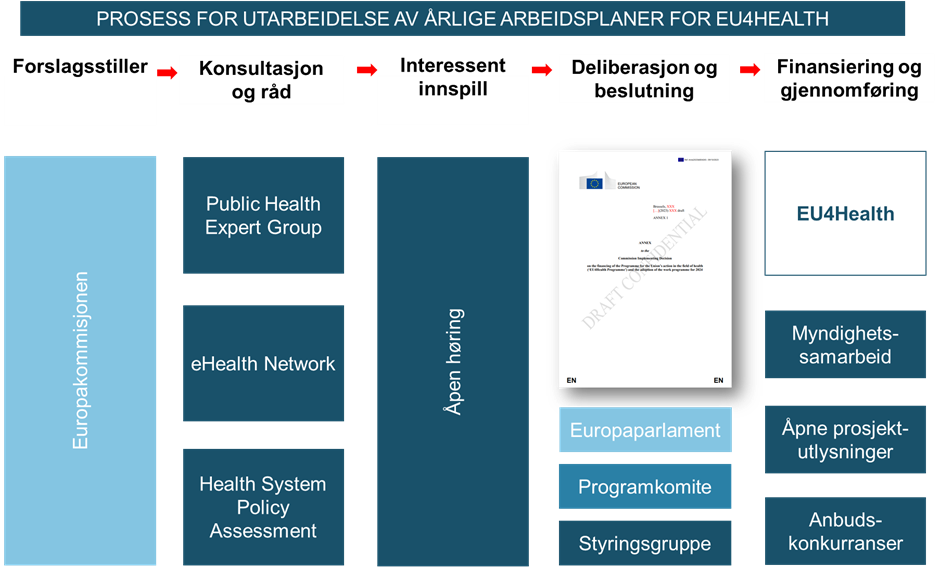 EU4Health – styringsstruktur og påvirkningsmuligheter for Norge