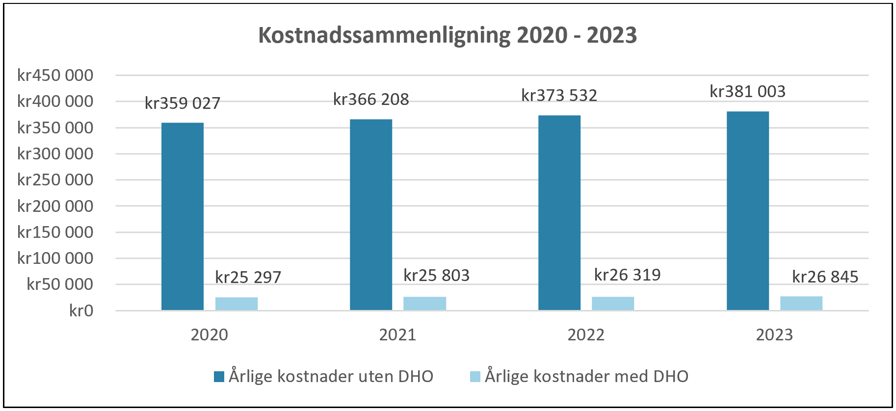 Figur 5: Grafen viser at kostnad pr år for ordinære tjenester ligger på over 350 000 kroner, mens kostnad for DHO er på vel 25 000 kr. Besparelse er på over 300 000 pr år.