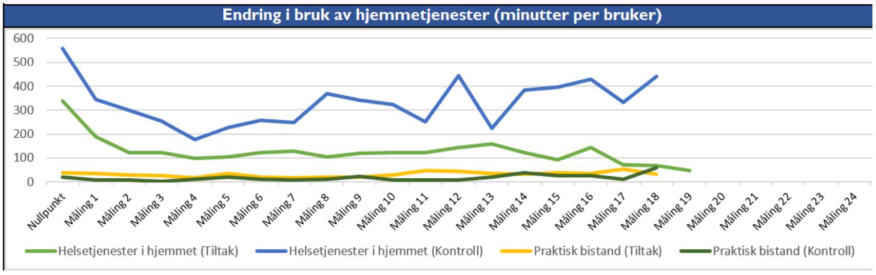 Graf viser endring i bruk av hjemmetjenester, behovet øker for kontrollgruppen, mens det faller for tiltaksgruppen, særlig for helsetjenester i hjemmet.