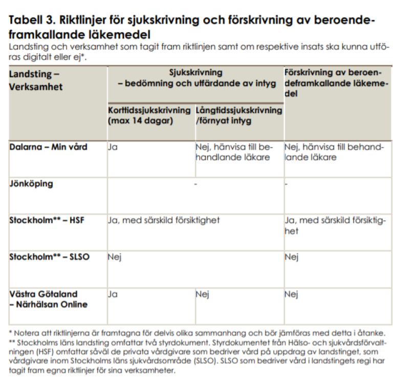 Tabell om "riktlinjer för sjukskrivning och förskrivning av beroende-framkallande läkemedel. Fra Socialstyrelsens rapport "Digitala vårdtjänster. Övergripande principer för vård och behandling"