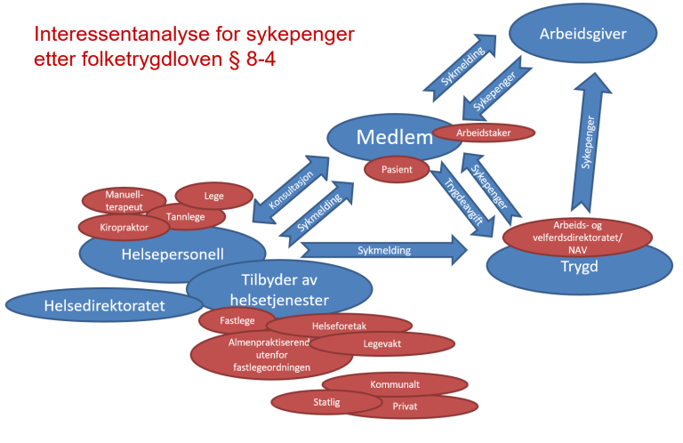 Figur som viser en interessentanalyse for sykepenger etter folketrygdloven §8-4