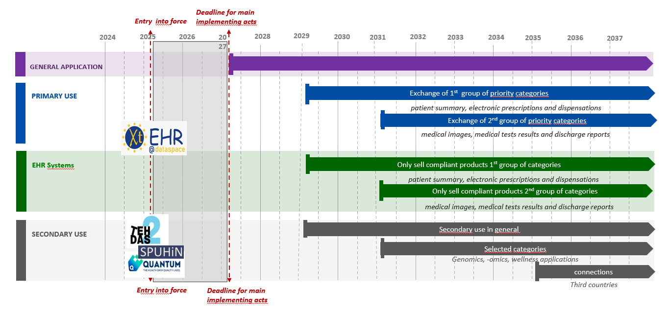 ​Figuren viser overordnet tidslinje for innføring av EHDS i EU. Forordningen trådte i kraft 26. mars 2025, og vil få generell virkning to år etter, dvs. 26. mars 2027.  For primærbruk skal prioriterte kategorier av helseopplysninger oppfylle europeiske krav til interoperabilitet, sikkerhet og personvern. Fra 2029 blir disse kravene obligatorisk for pasientoppsummeringer og e-resept (inkl. utleveringer). Fra mars 2029 vil det også omfatte medisinske bilder, labresultater og epikriser.  EHR systemer skal oppfylle kravene til europeiske utvekslingsformater for pasientoppsummering og e-resept fra 2029, og medisinske bilder, labresultater og epikriser fra 2031. For sekundærbruk vil EHDS kravene bli gjeldende fra mars 2029. Enkelte sensitive kategorier av helsedata vil først gjelde fra 2031. 