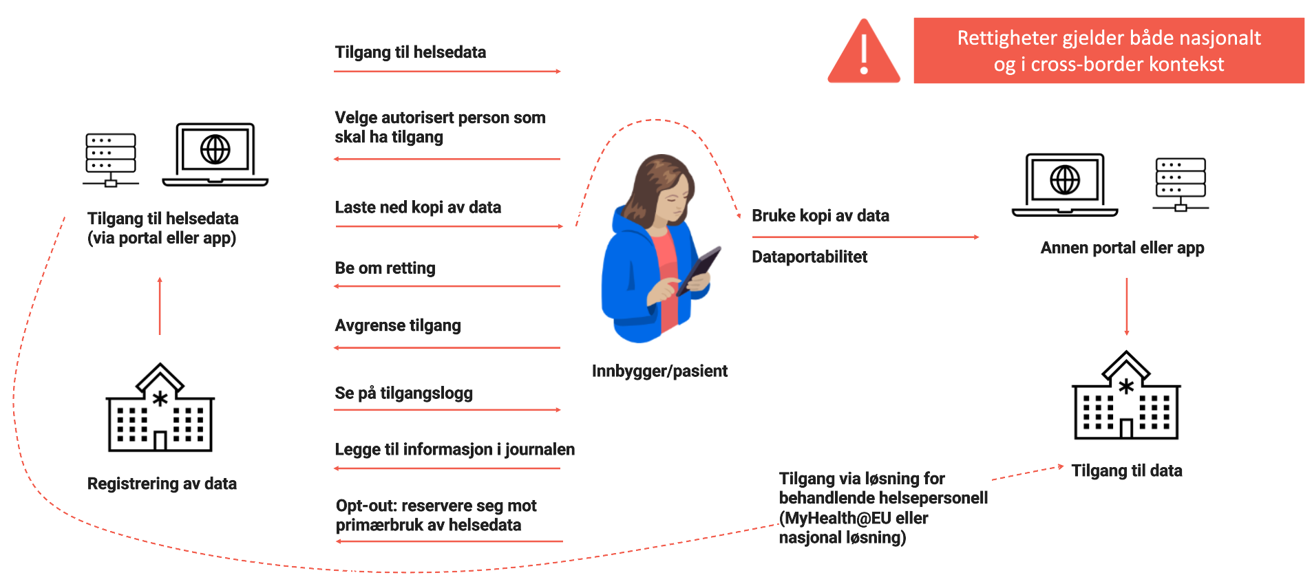 Figur 3 viser hvilke rettigheter en innbygger/pasient vil ha i Norge og på tvers av landegrenser som følge av EHDS. Innbygger skal ha tilgang til og kunne kontrollere sine helseopplysninger innenfor de prioriterte kategorier. Innbygger skal kunne laste ned kopi av opplysningene, avgjøre hvem som skal kunne se opplysningene, og også kunne følge med på hvem som har hatt tilgang til opplysningene i ettertid. Det skal også være mulig å be om retting, legge til informasjon og reservere seg mot primærbruk av opplysningene. 