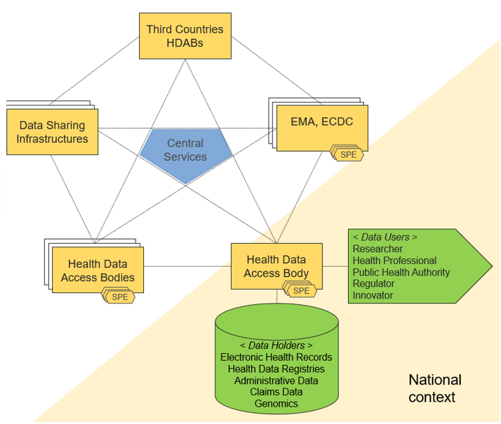 Figuren viser et overblikk over aktørene og infrastrukturen i det europeiske systemet for sekundærbruk av helsedata, slik det er beskrevet i European Health Data Space (EHDS). Den består av ulike bokser koblet sammen med linjer for å illustrere samarbeid og dataflyt mellom aktørene. Nøkkelkomponenter i figuren: 1. Data Holders (nederst, grønn boks)  – Disse er kildene til helsedata, og inneholder: o	Elektroniske pasientjournaler (Electronic Health Records) o	Helseregistre o	Administrative data o	Erstatnings- og refusjonsdata o	Genomdata 2.	Health Data Access Body (HDAB) (midten, gul boks)  – En sentral aktør som mottar forespørsler og gir tilgang til helsedata for sekundærbruk innenfor et trygt og regulert rammeverk. 3.	Health Data Access Bodies (venstre side, gul boks)  – Andre nasjonale eller regionale tilgangsorganer som samarbeider i nettverk. 4.	Third Countries HDABs (øverst til venstre, oransje boks)  – Tilgangsorganer fra tredjeland (utenfor EU) som også kan inngå i samarbeidet. 5.	EMA, ECDC (øverst til høyre, gul boks)  – EU-organer: Det europeiske legemiddelkontoret (EMA) og Det europeiske smittevernbyrået (ECDC), som benytter helsedata i sitt arbeid. 6.	Central Services (midten, blå sekskant)  – Tilrettelegger for sikker og strukturert datadeling. 7.	Data Sharing Infrastructures (venstre side, gul boks)  – Tekniske infrastrukturer som håndterer selve overføringen og integrasjonen av data. 8.	Data Users (grønn pil til høyre)  – Sluttbrukerne av helsedata.  – Inkluderer: o	Forskere o	Helsepersonell o	Myndigheter innen folkehelse o	Regulatorer o	Innovatører 9.	SPE (Secure Processing Environment)  – Symbolene “SPE” i flere bokser indikerer at data kun behandles i sikre analyse- og behandlingsmiljøer i tråd med EHDS-regelverket.