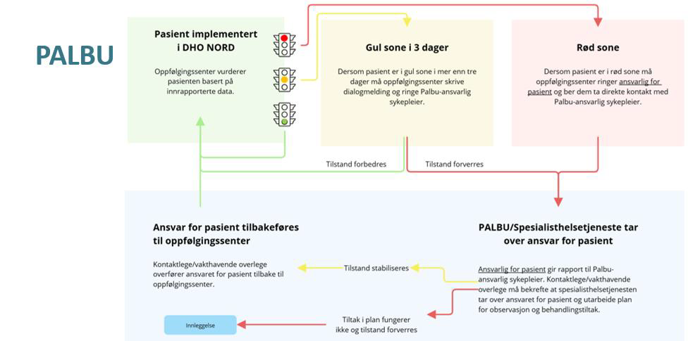 Figuren viser pasientforløp I samarbeidsprosjektet for palliativt team for barn og unge (PALBU) i oppfølgingstjenesten i Bodø kommune og Nordlandssykehuset. I tjenesten benytter de trafikklysmodellen. Dersom en pasienten befinner seg i grønn sone følges vedkommende opp fra oppfølgingssenter i Bodø kommune. Dersom pasienten er i gul sone i mer enn tre dager må oppfølgingssenter skrive dialogmelding og ringe Palbu-ansvarlig sykepleier. Dersom pasienten er i rød sone må oppfølgingssenter ringe ansvarlig for pasient og ber dem ta direkte kontakt med Palbu-ansvarlig sykepleier. PALBU/spesialisthelsetjeneste tar over ansvar for pasienten til vedkommende er stabilisert, og overføres deretter tilbake oppfølgingssenter i kommunen.