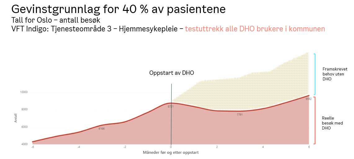 Figuren viser hvordan tjenesteforbruket for brukere med hjemmesykepleie i Oslo kommune reduseres og stabiliseres etter oppstart av digital hjemmeoppfølging. Den viser også en framskrivning av forventet økning i behovet dersom digital hjemmeoppfølging ikke hadde blitt tilbudt, noe som ifølge framskrivningen ville resultert i en betydelig økning i tjenesteforbruket.