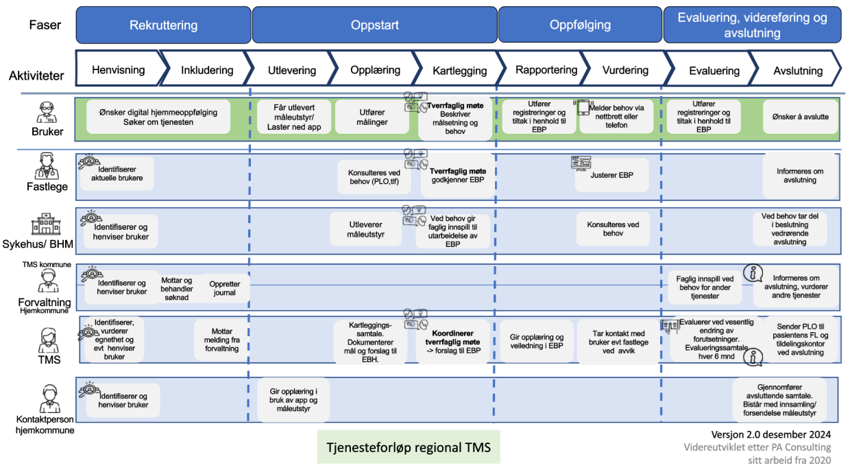 Figuren viser tjenesteforløp for oppfølging av digital hjemmeoppfølging i Agder for de som har oppfølging fra Telemedisinsk sentral (TMS) i Arendal. Den illustrerer involveringen av ulike aktører gjennom de forskjellige fasene av forløpet: rekruttering, oppstart, oppfølging, evaluering, videreføring og avslutning. Figuren viser også hvilke oppgaver kontaktpersonen i hjemkommunen har når en pasient i en annen kommune følges opp fra Arendal.