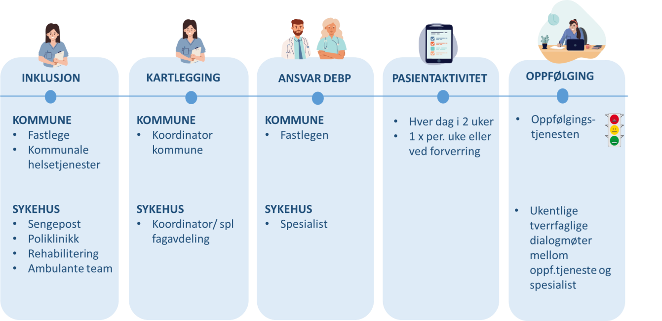 Illustrasjon over tjenesteforløp Ullensaker: Inklusjon, kartlegging, ansvar DEBP, pasientaktivitet og oppfølging. 