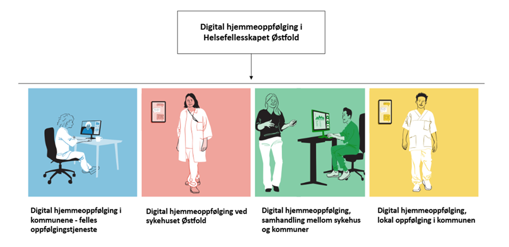 Illustasjon som viser den digitale hjemmeoppfølgingen i Helsefellesskapet Østfold: Digital hjemmeoppfølging i kommunene: felles oppfølgingstjeneste, digital hjemmeoppfølging ved sykehuset i Østfold, digital hjemmeoppfølging, samhandling mellom sykehus og kommuner, digital hjemmeoppfølging, lokal oppfølging i kommune.  ,