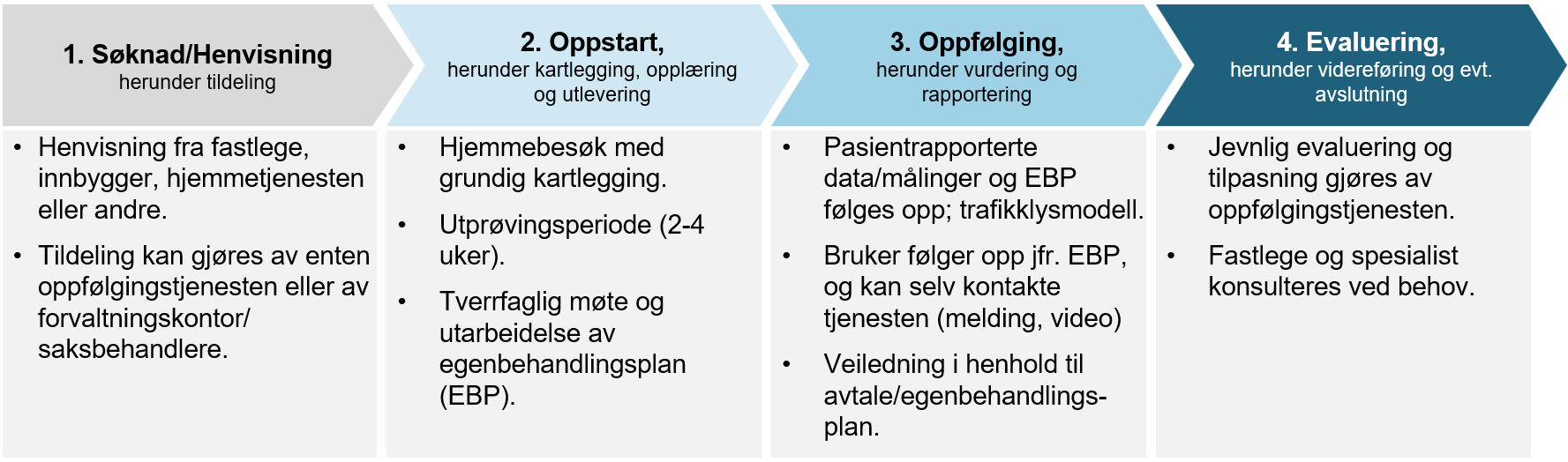 Illustrasjon som viser hovedelementene i tjenesteforløpet: 1. søknad/henvisning, 2. oppstart, 2. oppfølging og 4. evaluering. 