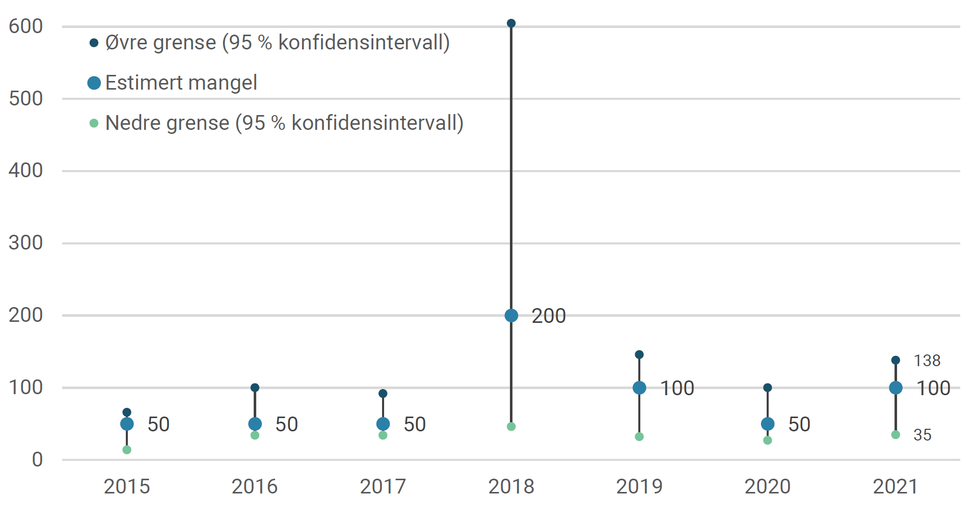Estimert mangel på allmennpraktiserende leger. NAVs bedriftsundersøkelser, 2014-2021.