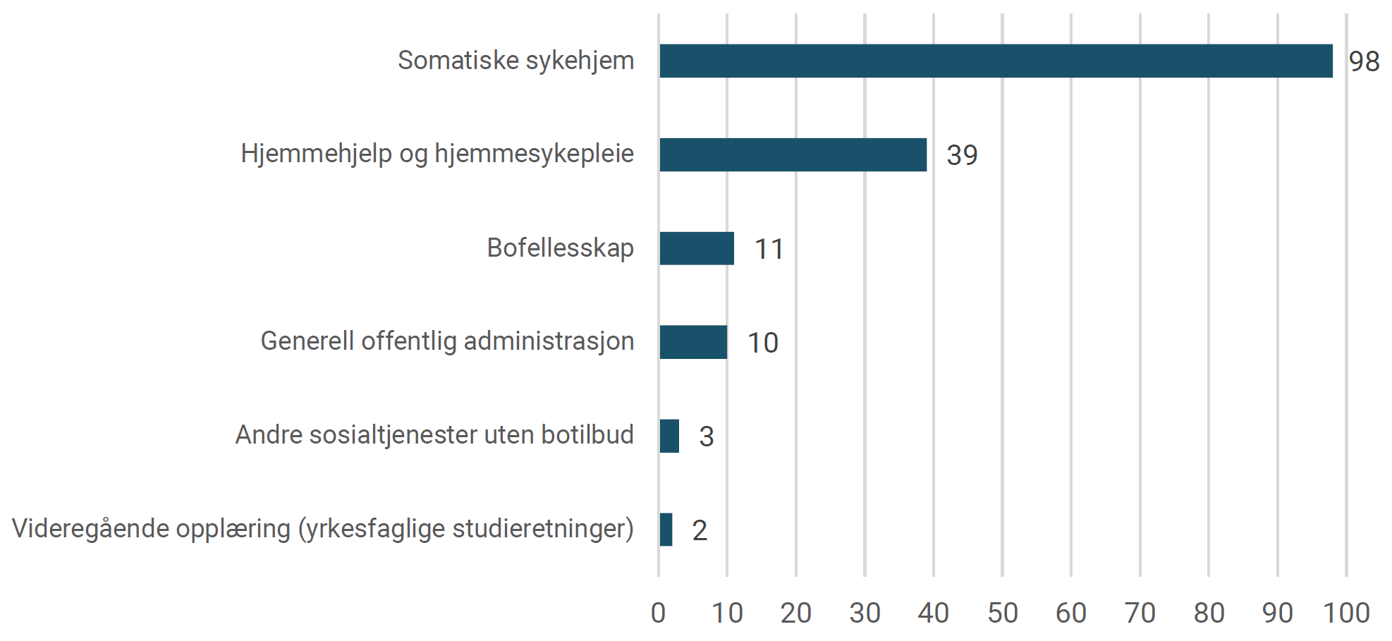 Observert mangel på helsefagarbeidere, fordelt på deltjenester. 2021.