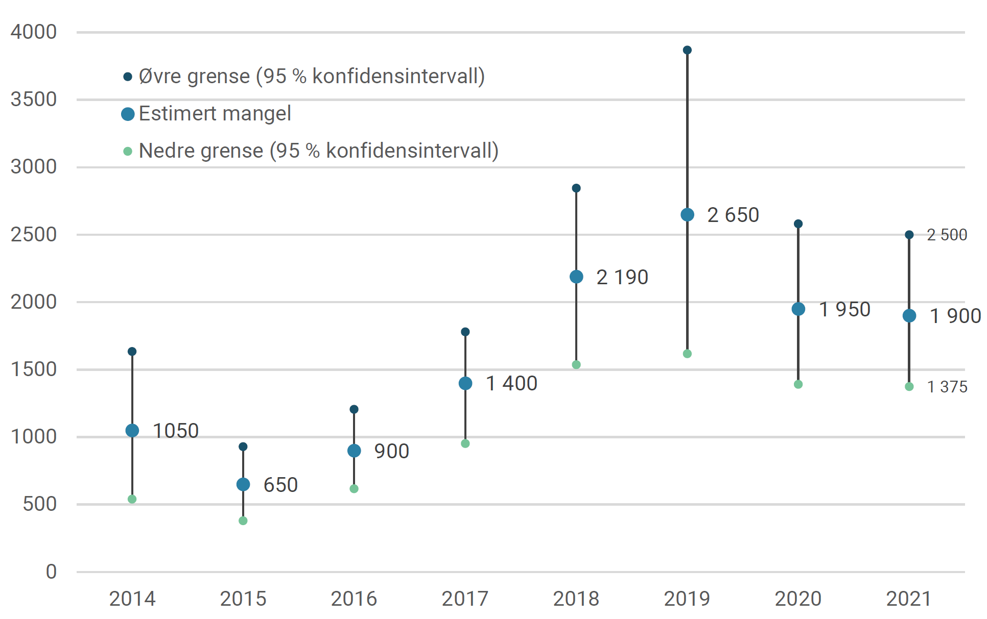 Estimert mangel på helsefagarbeidere. NAVs bedriftsundersøkelser, 2014-2021.