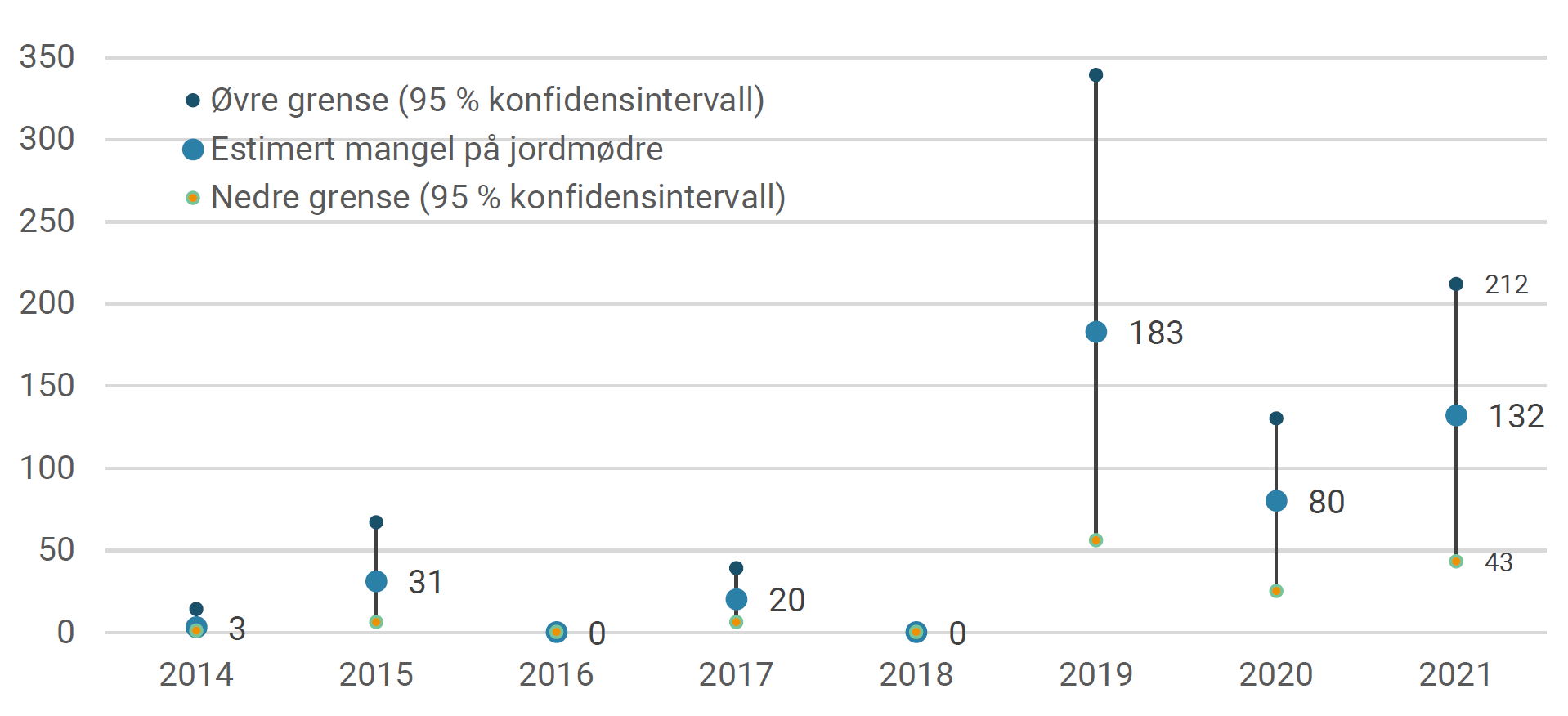 Estimert mangel på jordmødre. NAVs bedriftsundersøkelser, 2014-2021.
