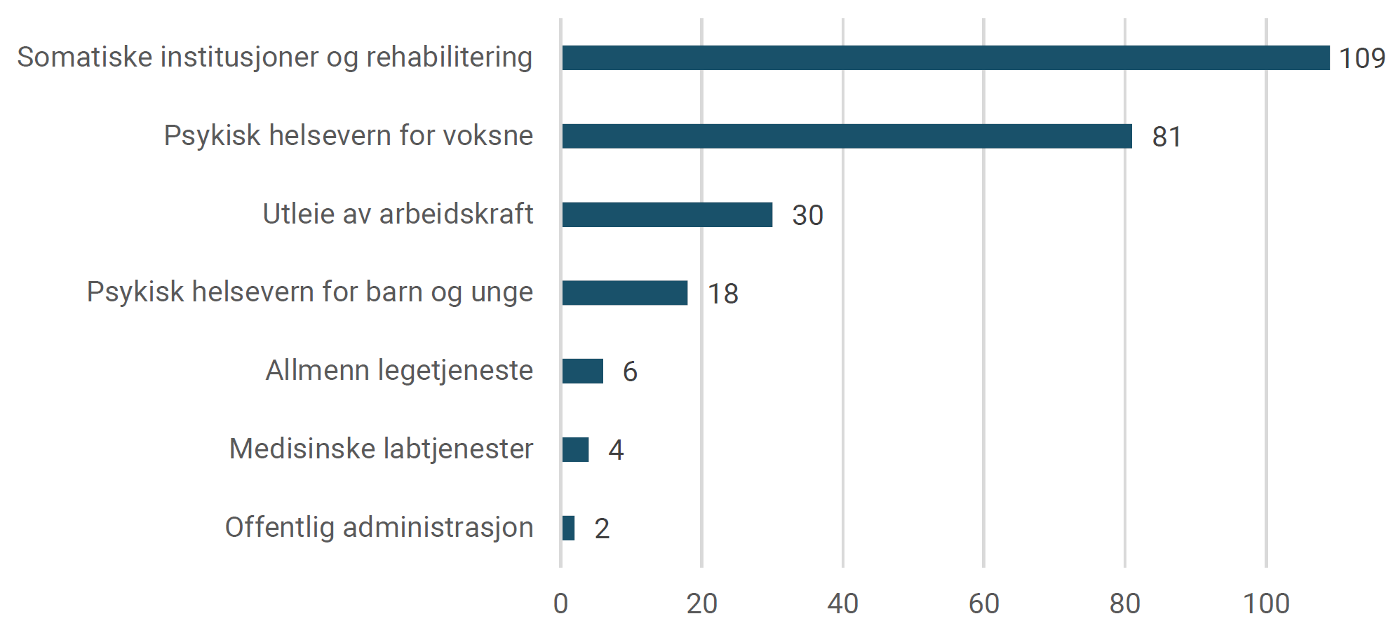 Observert mangel på legespesialister, fordelt på deltjenester. 2021.