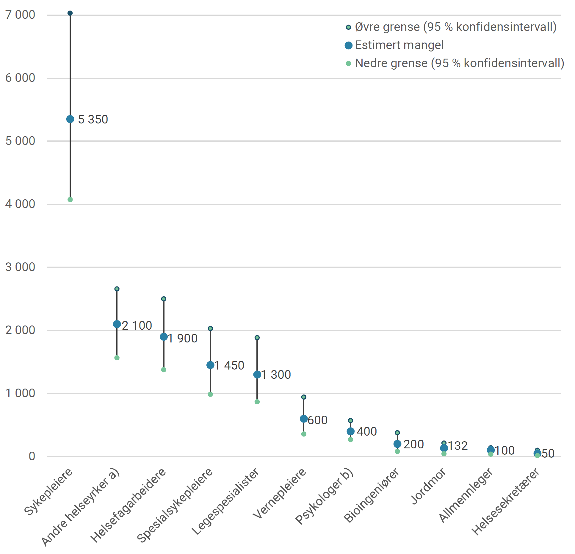 Oversikt over estimert mangel på ulike helseyrker. NAVs bedriftsundersøkelse 2021.