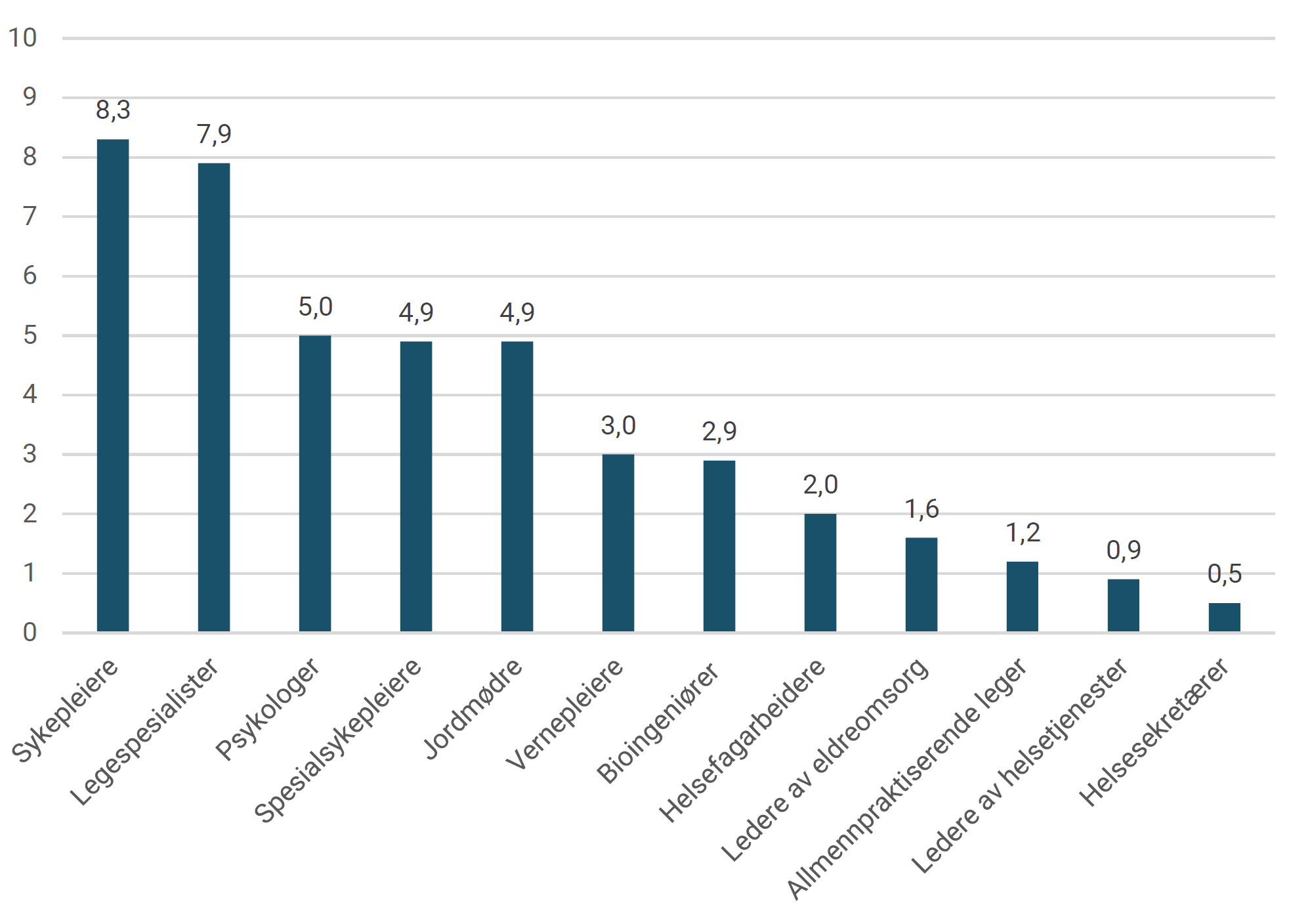 Mangel på helsepersonell i 2021, målt med NAVs stramhetsindikator. Kilde: