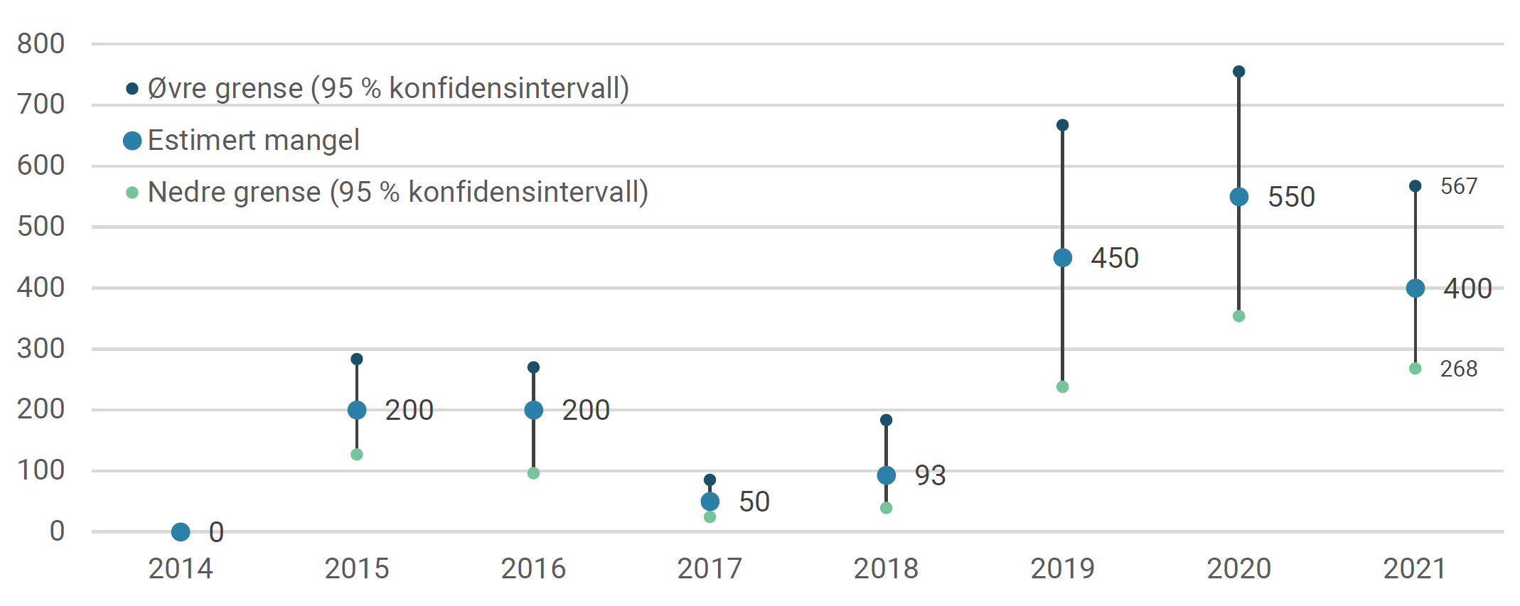 Estimert mangel på psykologer (bredt definert). NAVs bedriftsundersøkelser, 2014-2021.