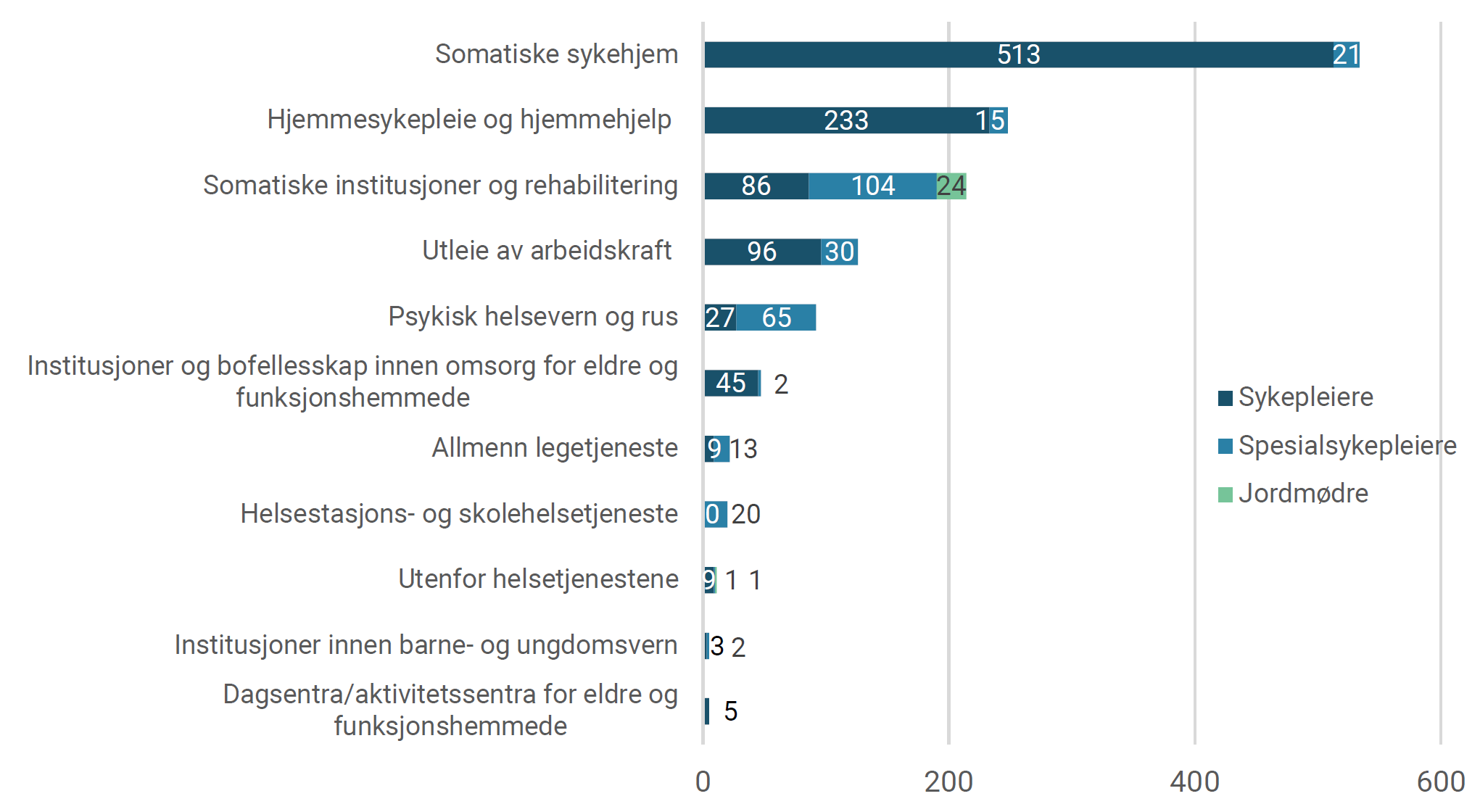 Observert mangel på sykepleiere, spesialsykepleiere og jordmødre, fordelt på deltjenester. 2021.