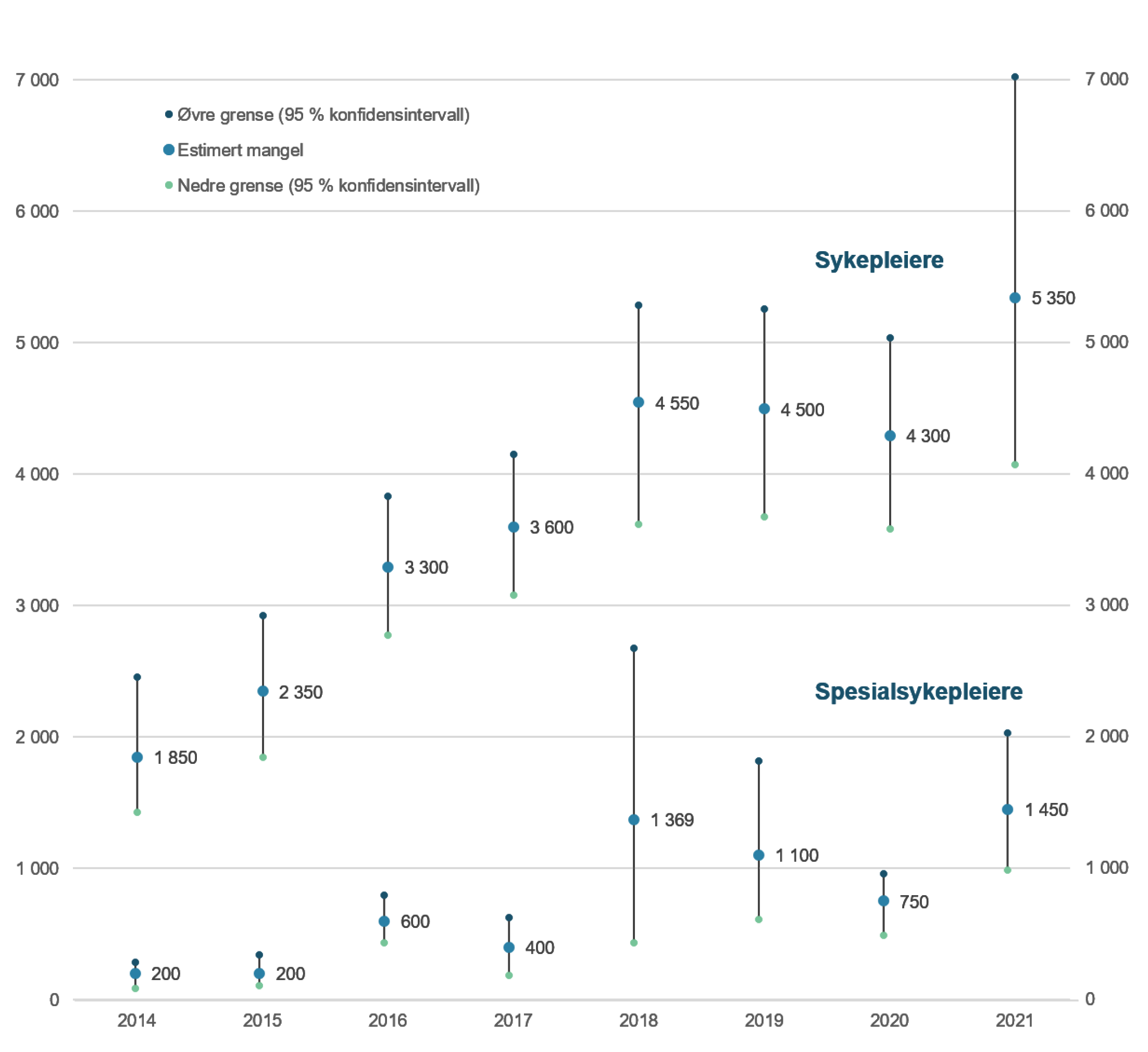 Estimert mangel på sykepleiere og spesialsykepleiere.