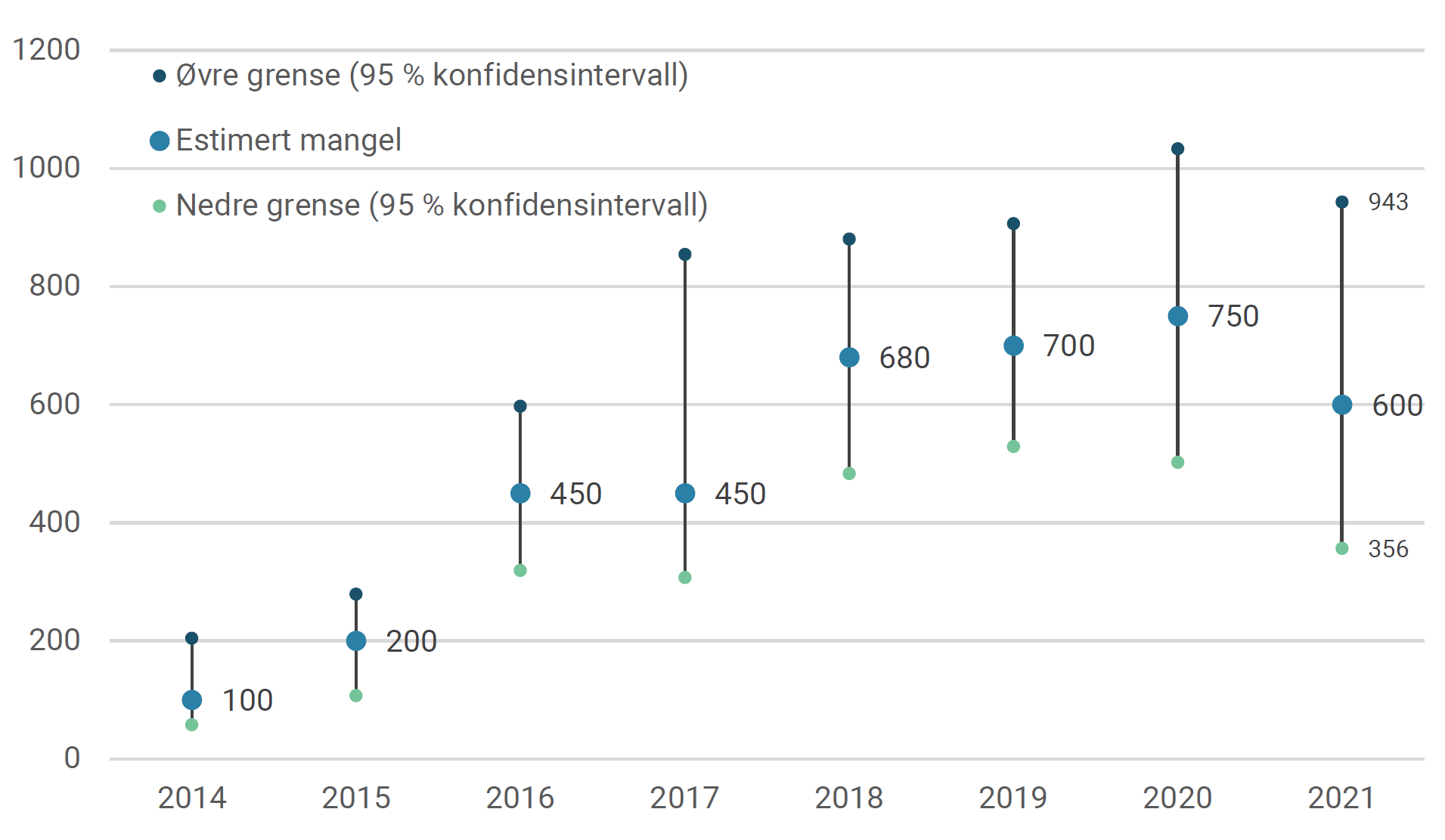 Estimert mangel på vernepleiere. NAVs bedriftsundersøkelser, 2014-2021.
