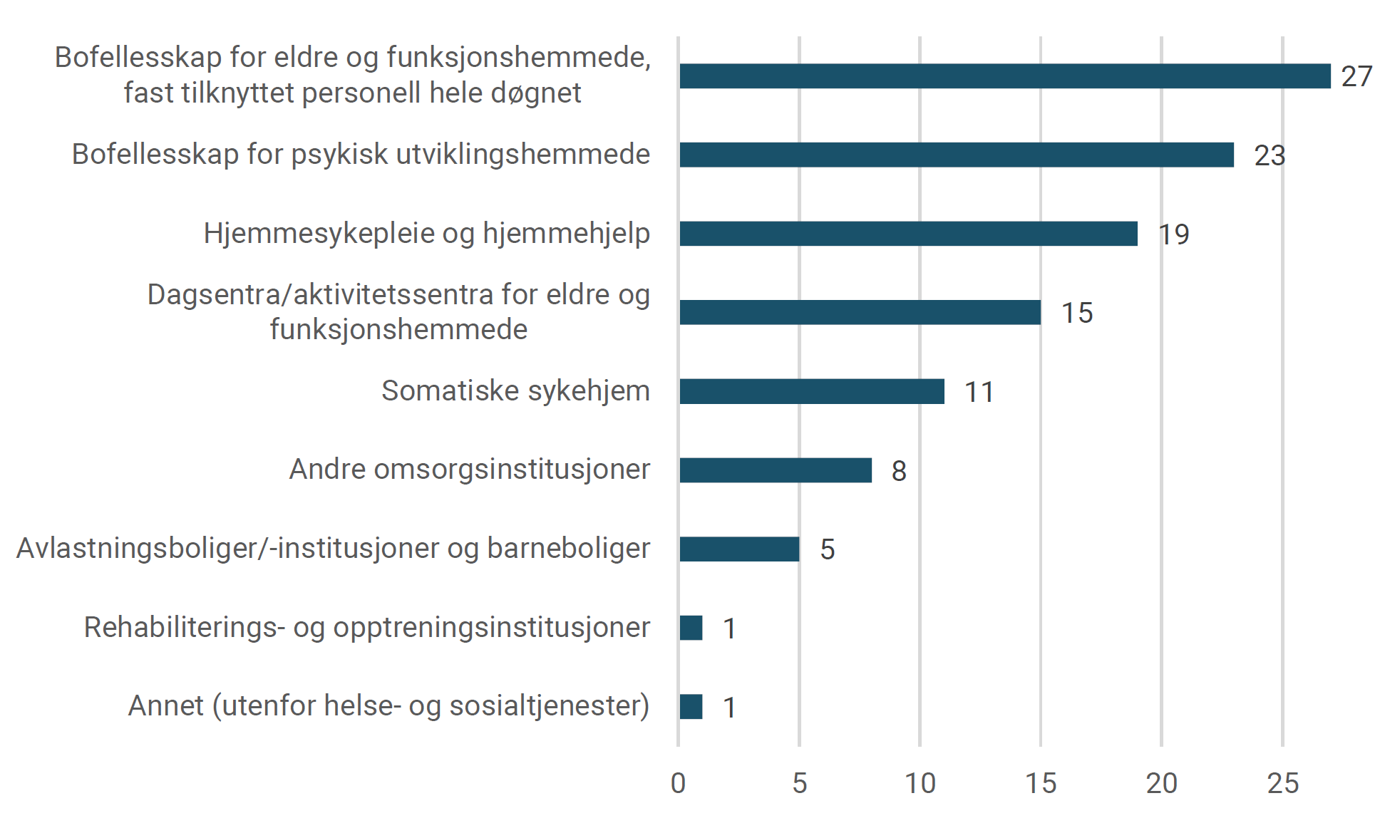 Observert mangel på vernepleiere, fordelt på deltjenester. 2021.