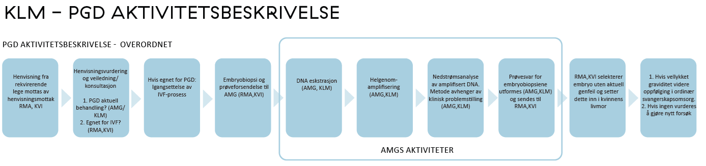 ​​​​​​​Figur 4.2.4 - 1 a: Forløp PGD-utredning[82]