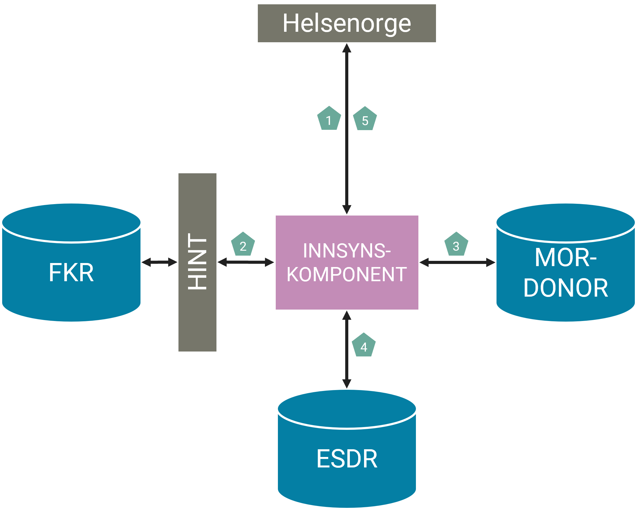 "Innsynsforespørselen skjer i fem trinn: 1) Fra Helsenorge sendes en innsynsforespørsel til innsynskomponenten i Egg- og sæddonorregisteret. Forespørselen inneholder søkerens fødselsnummer. Søkere som er for gamle eller for unge avvises. 2) For de som ikke avvises, hentes deretter fødselsnummeret til søkerens mor fra Folkeregisteret, og 3) eventuelle donorkoder fra mor-donorkoderegisteret. Behandlinger som ikke er forenlig med søkers fødselsdato ekskluderes. 4) Innsynskomponenten ber om opplysninger om donor i Egg- og sæddonorregisteret ved hjelp av donorkoden. 5) Til slutt sender Innsynskomponenten svar tilbake til brukeren i Helsenorge."