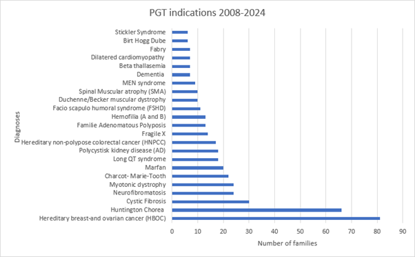 Figuren viser hvor mange familier som har fått PGD for en arvelig enkeltgensykdom i Danmark i perioden 2008 til og med oktober 2024, fordelt på hvilken sykdom det er snakk om. Arvelig bryst- og eggstokkreft er den vanligste grunnen til PGD, og det er over 80 familier som har fått tilbud om det. Huntingtons sykdom er den nes vanligste grunnen, og det gjelder ca.&nbsp; 65 familier. &nbsp;Deretter følger Cystisk fibrose – det er 30 familier som har fått PGD for denne tilstanden. Andre eksempler: det er ca. 12 familier som har fått PDG for hemofili A eller B i perioden, og litt under 20 familier som har fått PGD for lang QT-tid. For noen veldig sjeldne tilstander er det fem til seks familier som har fått PGD i perioden. Det gjelder for eksempel Fabrys sykdom og Sticklers syndrom.  Oversikten nedenfor viser utviklingen  i PGD for BRCA1 eller BRCA2 gjennom perioden.