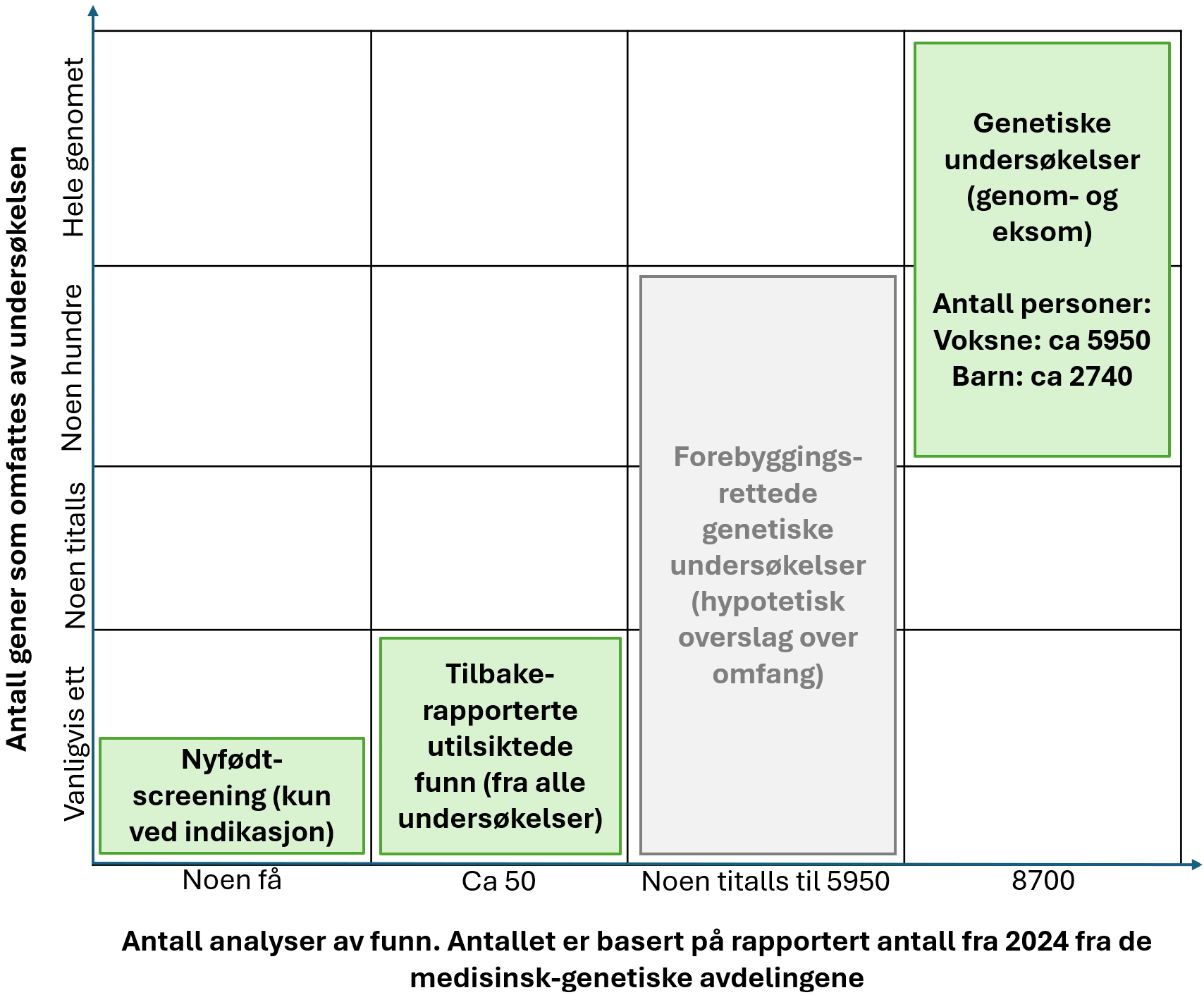 Figuren viser et hypotetisk overslag over omfanget av forebyggingsrettede genetiske undersøkelser, sett i forhold til noen typer genetiske undersøkelser som ble gjennomført ved medisinsk-genetiske avdelinger i 2024. Den er forklart i detalj i teksten under bildet.