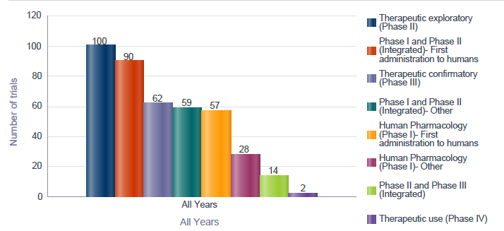  Figuren viser hvor mange studier som var hvilken fase av utprøvning. Det var for eksempel 100 studier i fase to, der legemiddelet prøves ut terapeutisk på mennesker, &nbsp;90 studier i integrert fase en og to, der legemiddelet ble prøvd ut på mennesker for første gang og &nbsp;62 studier i fase tre, der legemiddelet prøves ut terapeutisk til en større gruppe pasienter.