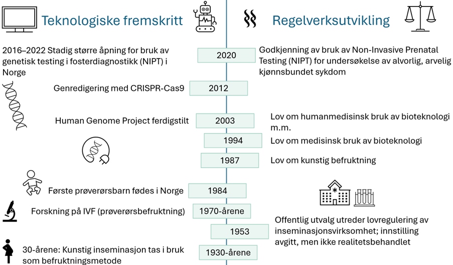  Figuren viser viktige teknologiske fremskritt og regelverksutvikling i perioden fra 1930-årene og frem til 2020: 1930-årene ble inseminasjon tatt i bruk som befruktningsmetode. 1953 utredet et offentlig utvalg lovregulering av inseminasjonsvirksomhet; innstilling ble gitt, men ikke realitetsbehandlet. I 1970-årene var det forskning på IVF ("prøverørsbefruktning"), og i 1984 ble første prøverørsbarn født i Norge. I 1987 kom lov om kunstig befruktning, og i 1994 kom lov om medisinsk bruk av bioteknologi. 2003 ble Human Genome Project ferdigstilt, og i Norge ble lov om humanmedisinsk bruk av bioteknologi m.m. vedtatt. I 2012 ble genredigering med CRISPR-Cas9 mulig. I perioden 2016–2022 ble det stadig større åpning for bruk av genetisk testing i fosterdiagnostikk (NIPT) i Norge, og i 2020 ble bruk av Non-Invasive Prenatal Testing (NIPT) for trisomi 13, 18 og 21 tillatt for alle gravide. 
