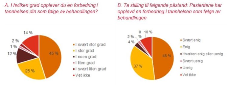 Figur 4.1.4 Resultater fra spørreundersøkelse blant pasienter (A) og ansatte (B) Kilde: Spørreundersøkelse blant ansatte og pasienter i TOO-tilbudet. Totalt hhv. 200 og 135 respondenter.