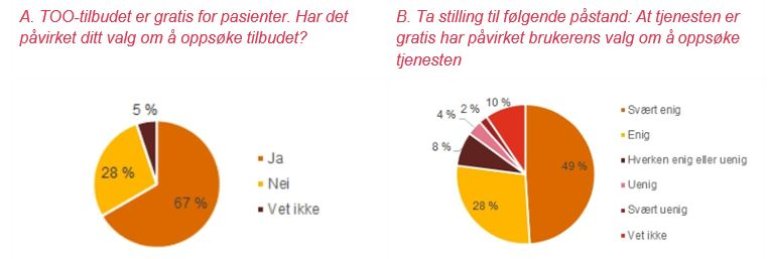 Figur 4.1.3 Resultater fra spørreundersøkelse blant pasienter (A) og ansatte (B) Kilde: Spørreundersøkelse blant ansatte og pasienter i TOO-tilbudet. Totalt hhv. 200 og 135 respondenter.