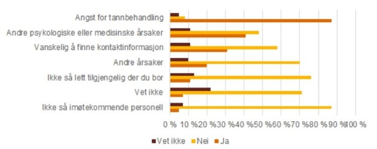 Figur 4.1.1 odontofobi.jpg