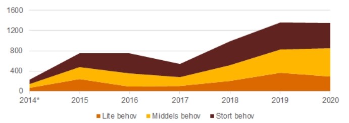 Graf som viser utvikling i pasientenes tannbehandlingsbehov etter kategoriene lite behov, middels behov og stort behov.