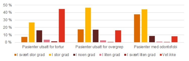 Stolpediagram av resultater fra spørreundersøkelsen blant ansatte på spørsmålet " I hvilken grad opplever du at behandlingsstedet klarer å tilpasse de psykologiske behandlingsmetodene til målgruppens behov? fordelt på kategoriene: pasienter utsatt for tortur, pasienter utsatt for overgrep, pasienter med odontofobi.  