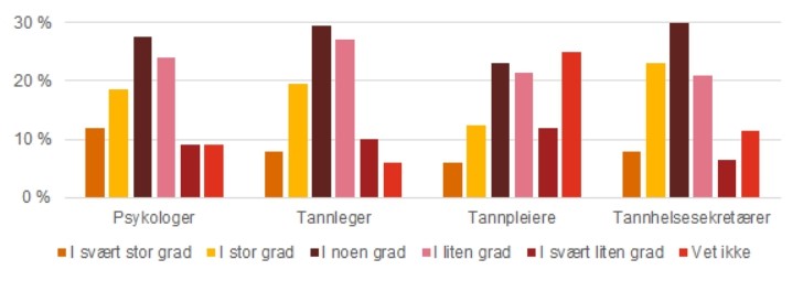 Søylediagram med svarresultater fra ansatte på spørsmålet: I hvilken grad opplever du at det er tilstrekkelig personell i TOO-tjenestenKilde: Spørreundersøkelse blant ansatte i TOO-tilbudet. Grafen er fordelt på kategoriene psykologer, tannleger, tannpleiere, tannhelsesekretærer. 
